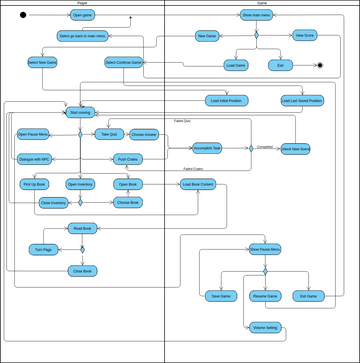 activity diagram.vpd | Visual Paradigm Community