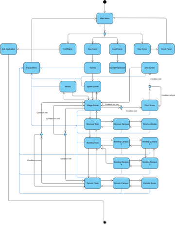 Scene Flow | Visual Paradigm User-Contributed Diagrams / Designs